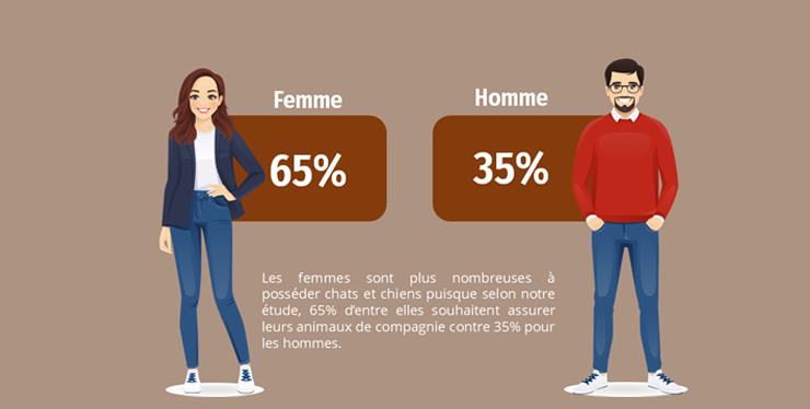 Les femmes assurent davantage leurs animaux de compagnie que les hommes