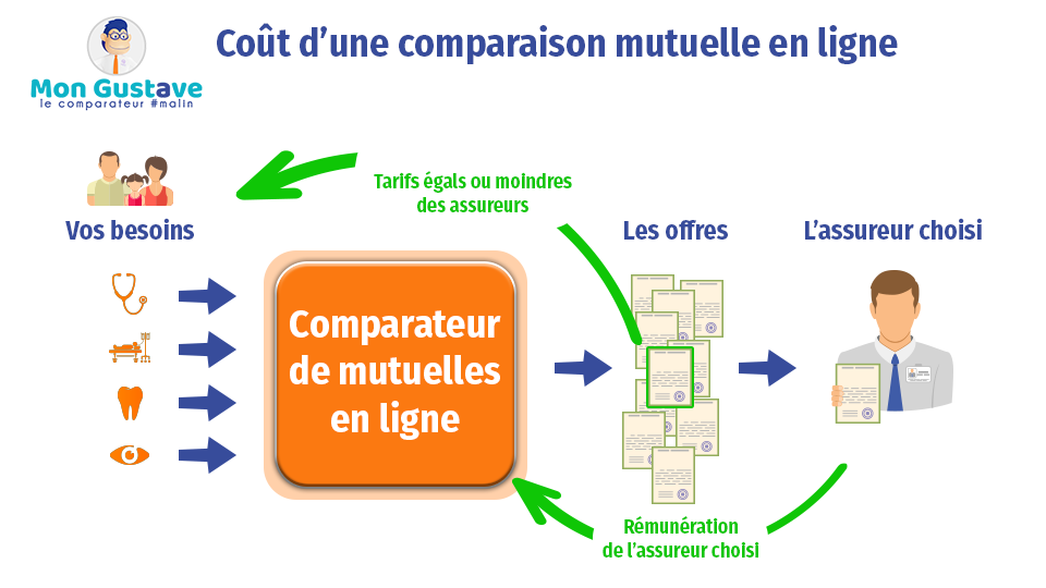 cout comparaison mutuelle en ligne