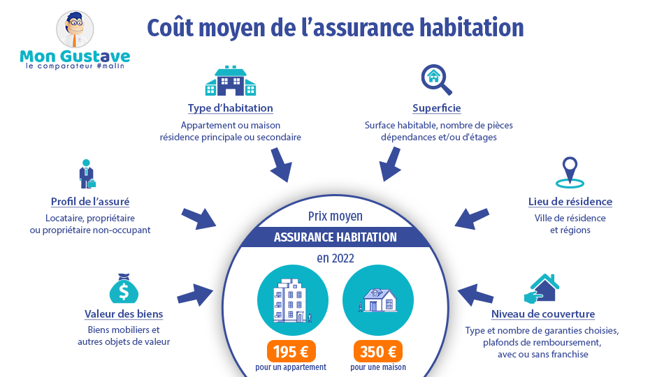 coût moyen d'une assurance habitation