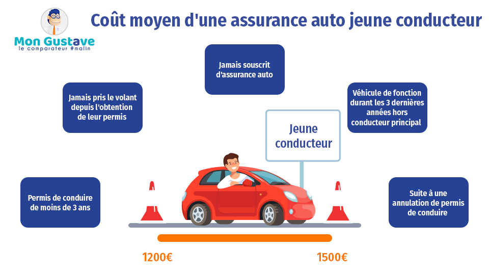 cout moyen assurance auto jeune conducteur