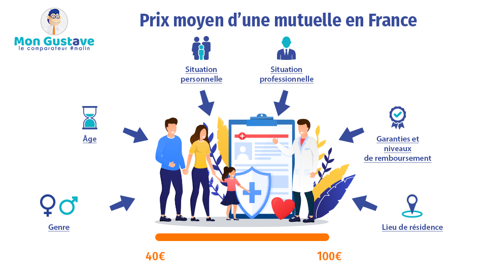 prix moyen mutuelle France