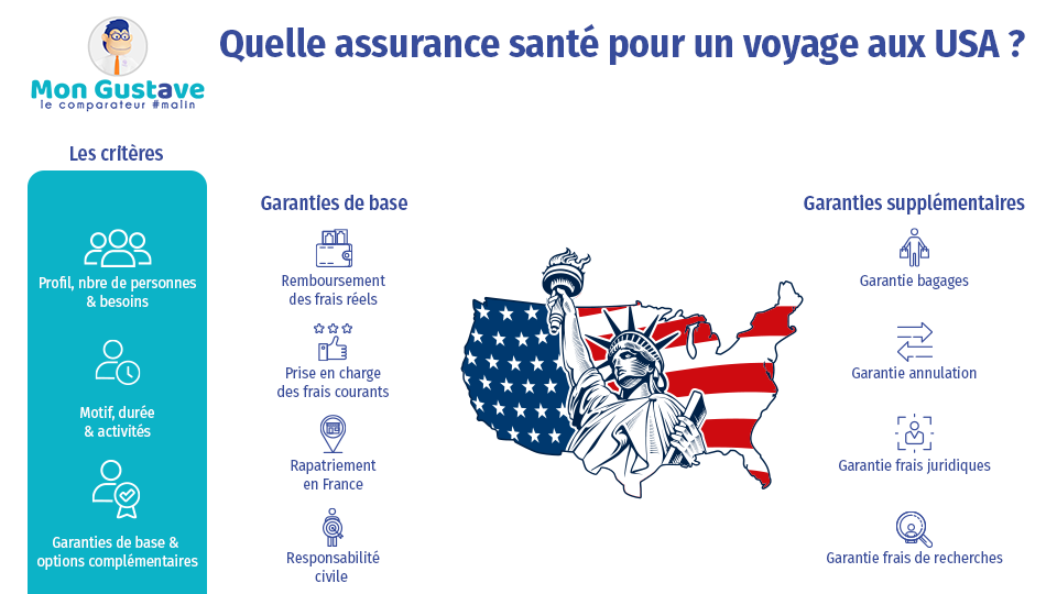 quelle assurance santé pour un voyage aux USA, quelle assurance santé pour les états unis