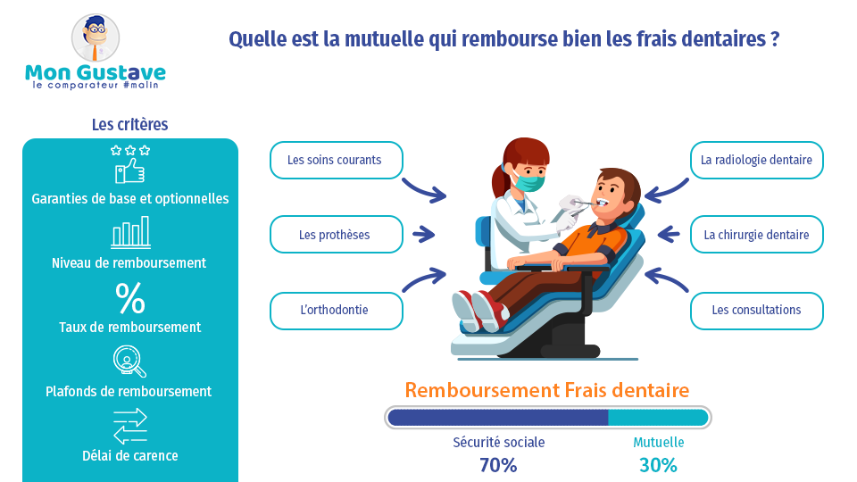 quelle est la mutuelle qui rembourse le mieux les soins dentaires, mutuelle qui rembourse bien les frais dentaires, mutuelle santé qui rembourse bien les frais dentaires