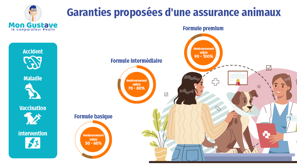 garanties assurance animaux