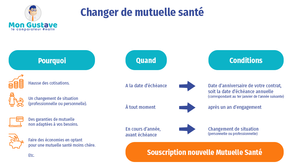 quand changer de mutuelle santé, pourquoi changer de mutuelle santé