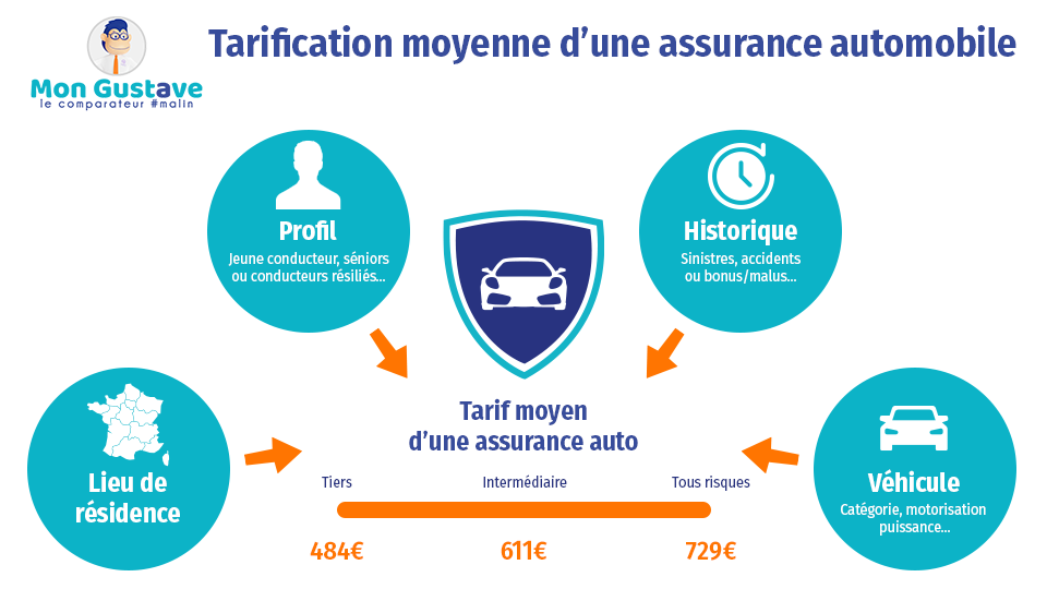 tarif moyen assurance auto