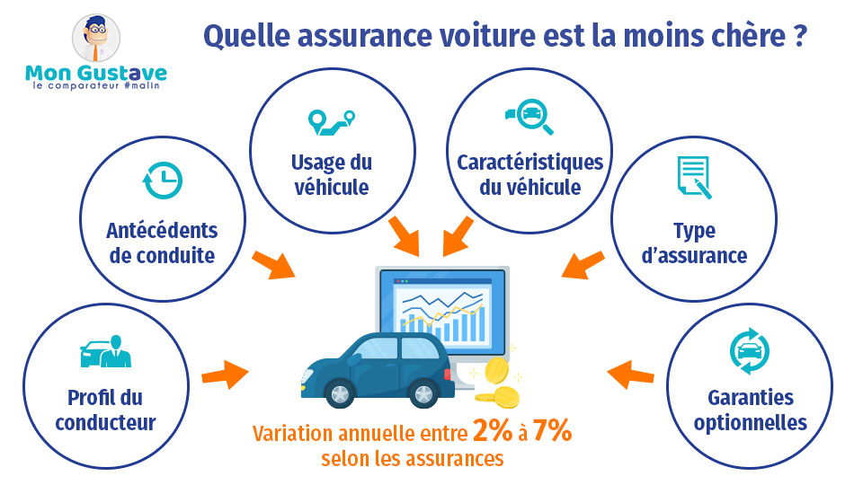 quelle assurance voiture est la moins chère, quelle assurance auto est la moins chère.