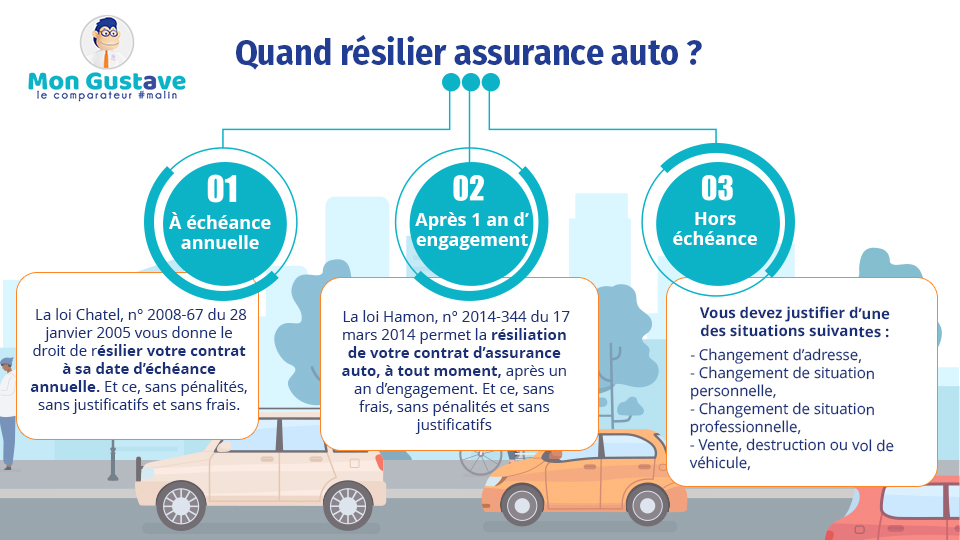 quand résilier assurance auto, assurance voiture quand résilier