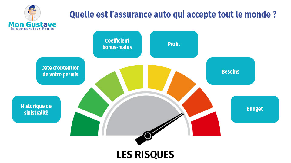 assurance auto qui accepte tout le monde, assurance auto qui assure tout le monde, assurance auto qui prend tout le monde