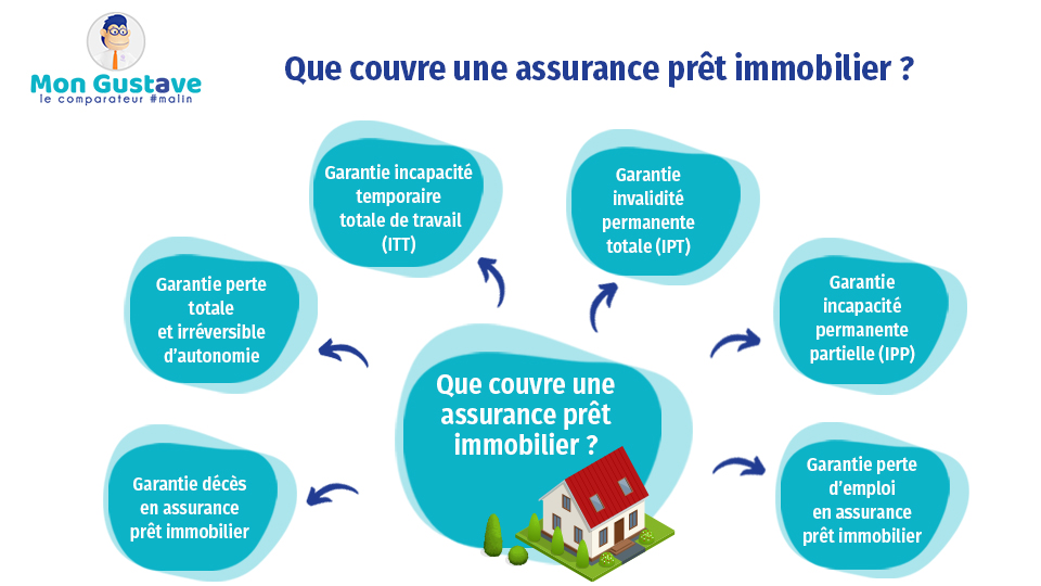 que couvre assurance prêt immobilier, quelles garanties assurance prêt immobilier