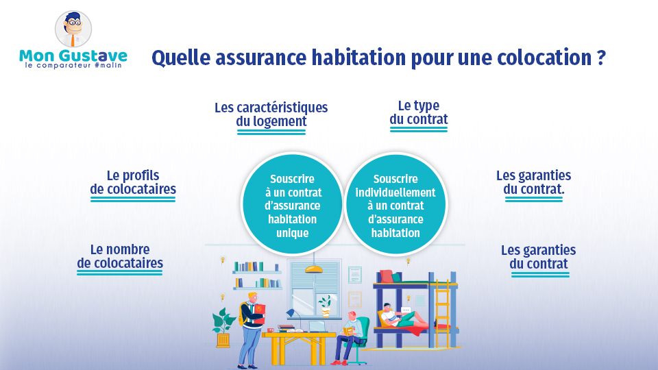 quelle assurance habitation pour une colocation