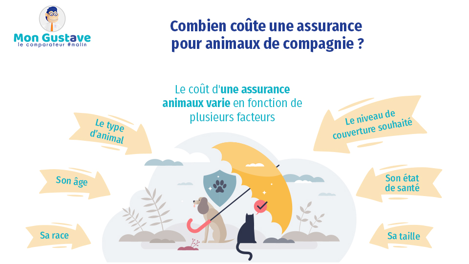 Combien coûte une assurance pour animaux de compagnie ? Comment le coût est-il calculé ?