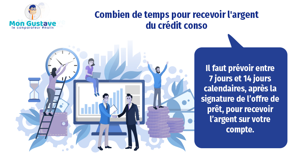 Combien de temps pour recevoir l'argent du crédit conso ?