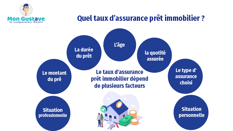 quel taux assurance pret immobilier, quel taux assurance prêt immobilier après 50 ans