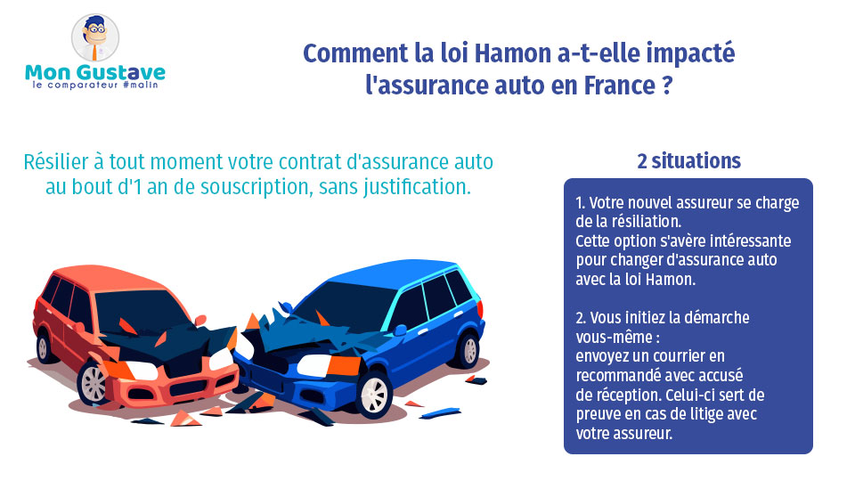 Comment la loi Hamon a-t-elle impacté l'assurance auto en France ?