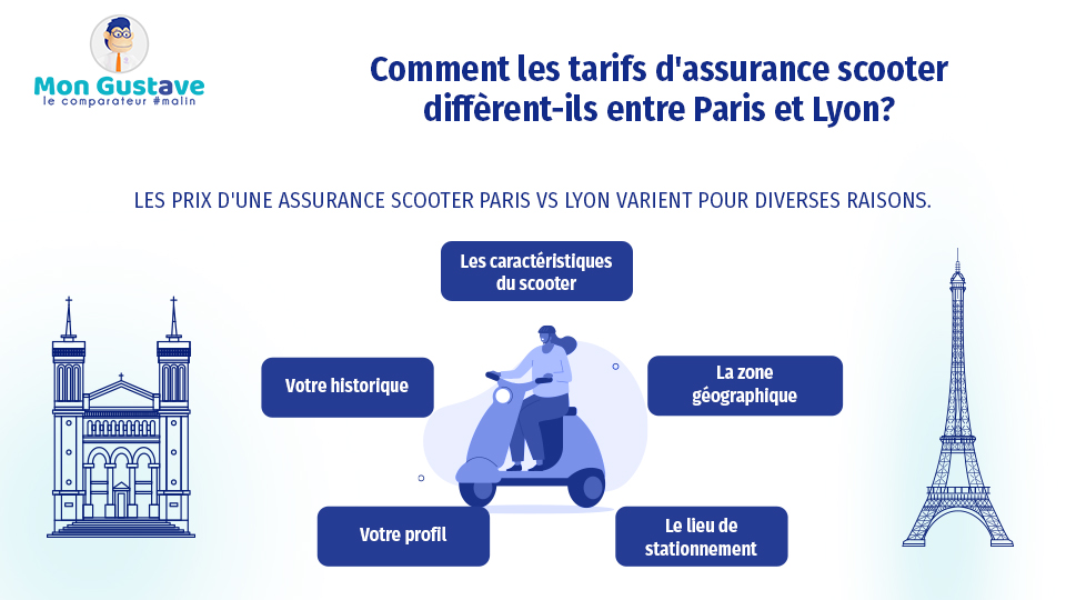 assurance scooter entre paris et lyon