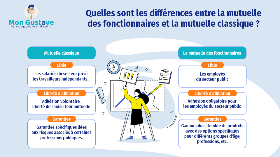 Quelles sont les différences entre une mutuelle des fonctionnaires et une mutuelle classique ?