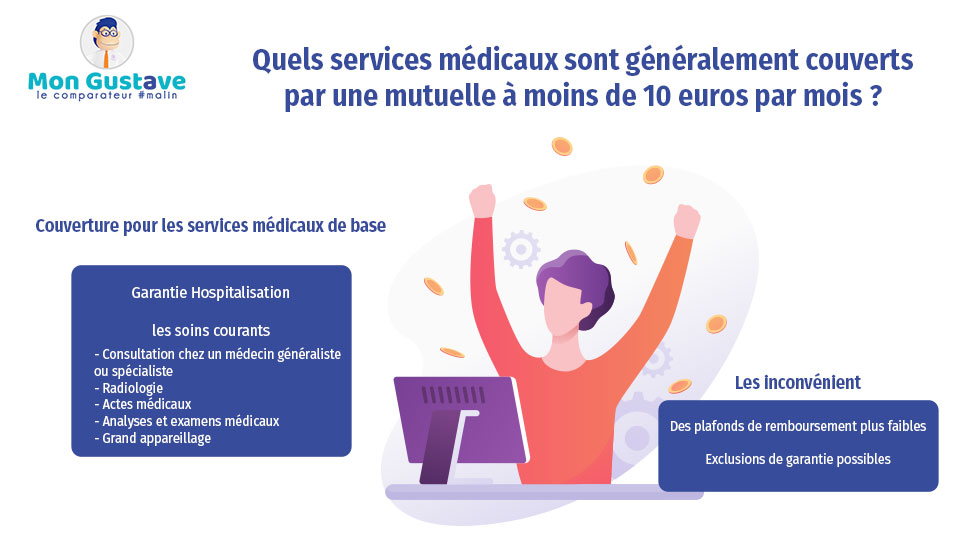 Quels services médicaux sont généralement couverts par une mutuelle à moins de 10 euros par mois ?