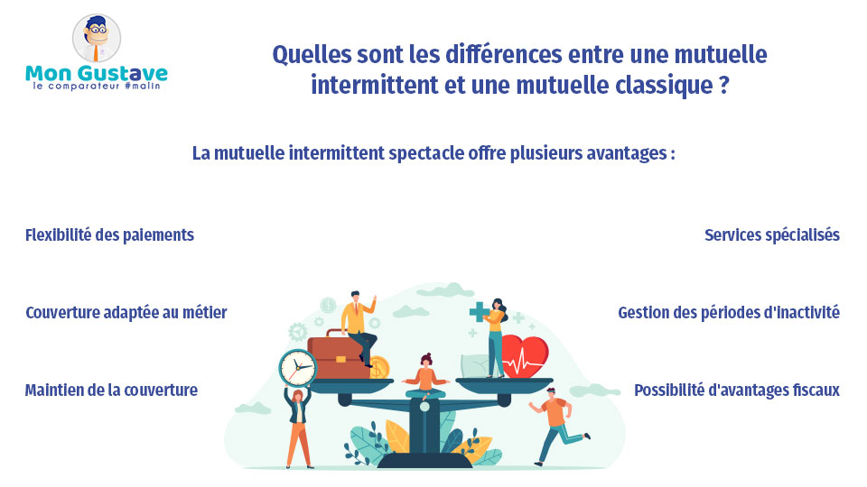 mutuelle intermittents