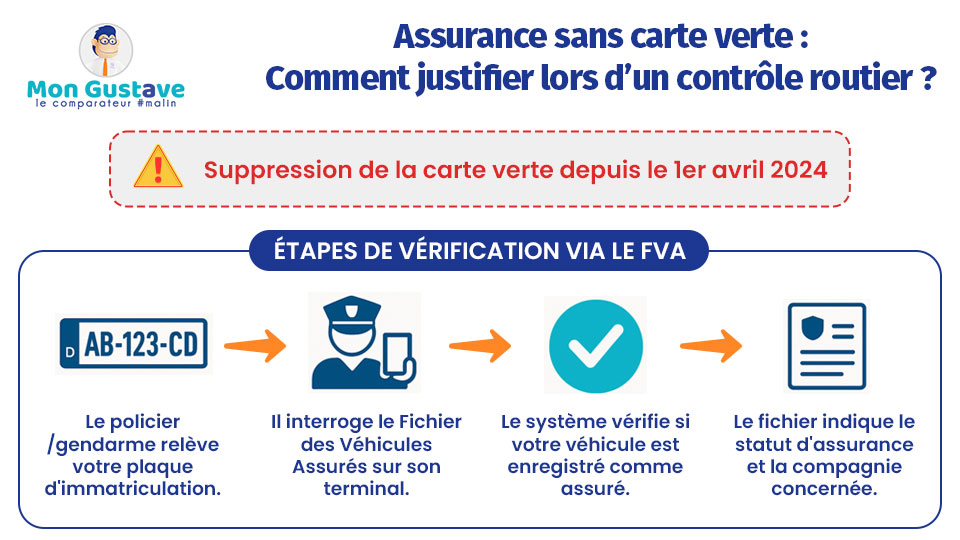 Assurance sans carte verte : comment justifier lors d’un contrôle routier ? Assurance sans carte verte : comment justifier lors d’un contrôle routier ?