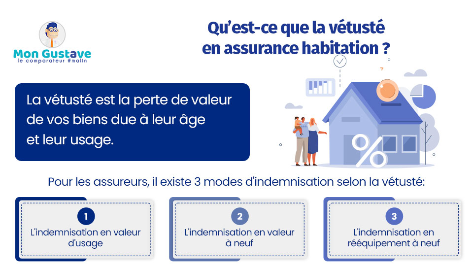 Qu'est-ce que la vétusté en assurance habitation ? Qu'est-ce que la vétusté en assurance habitation ?