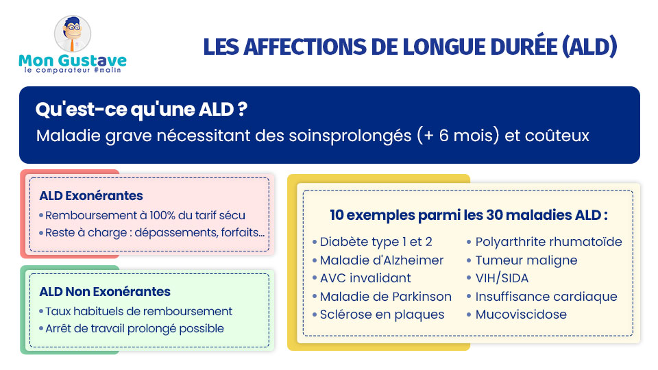 Liste des 30 maladies prises en charge à 100 % Liste des 30 maladies prises en charge à 100 %