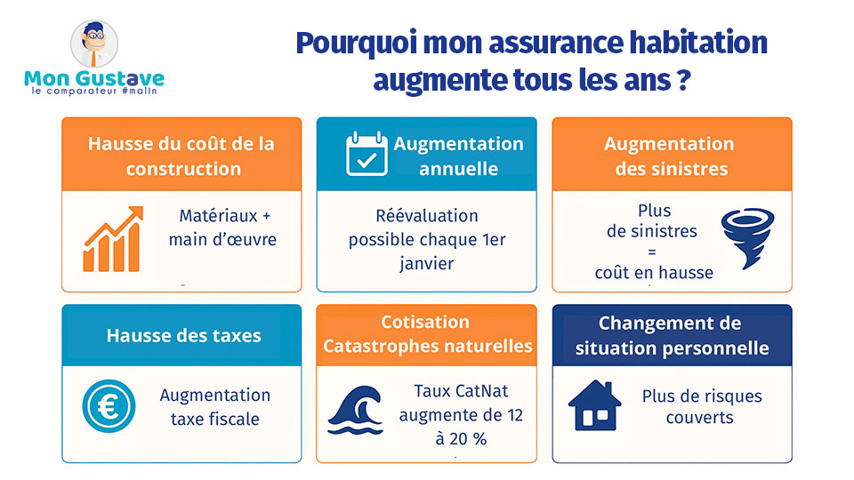 Pourquoi mon assurance habitation augmente tous les ans ? pourquoi mon assurance habitation augmente