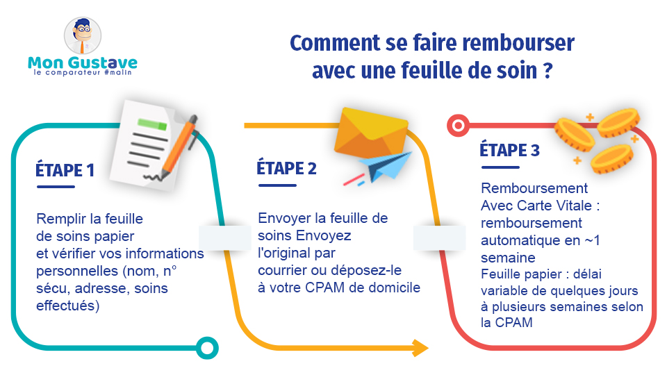 Comment se faire rembourser avec une feuille de soin ? comment se faire rembourser avec une feuille de soin