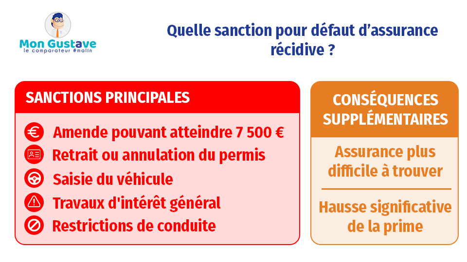 Quelle sanction pour défaut d'assurance récidive ? defaut d'assurance recidive