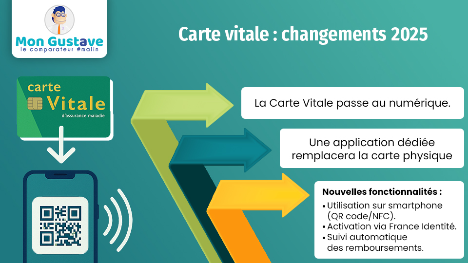 Carte vitale : changements 2025 carte vitale changements 2025
