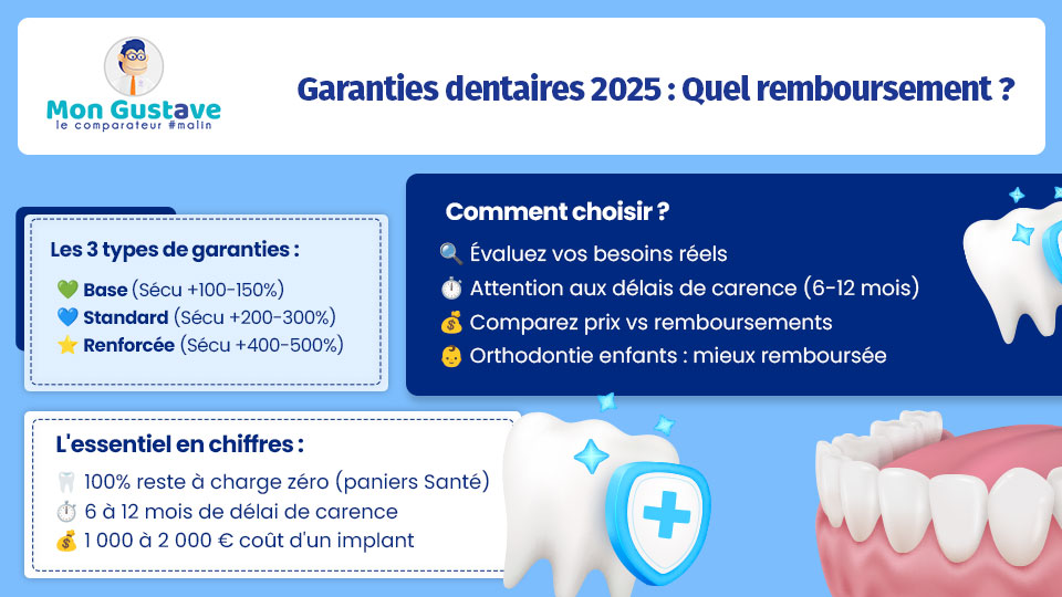 Quel remboursement pour une gouttière dentaire en 2025 ? Gouttière Dentaire