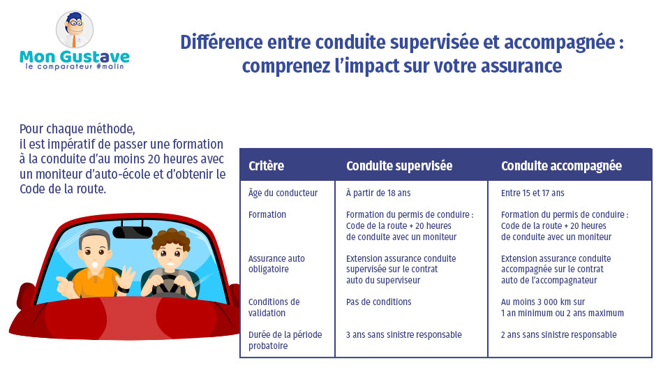Différence entre conduite supervisée et accompagnée : comprenez l’impact sur votre assurance différence conduite accompagnée et supervisée