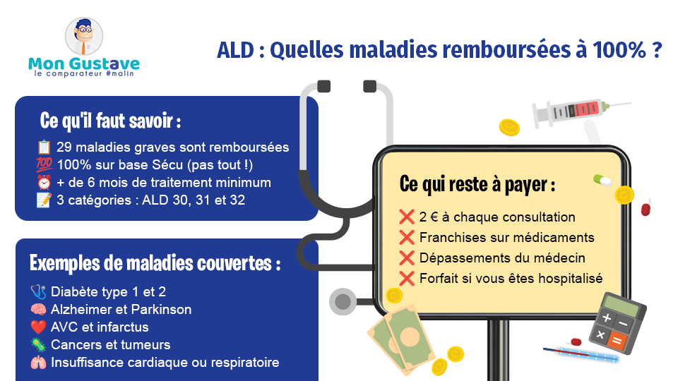 liste des 30 maladies prises en charge à 100