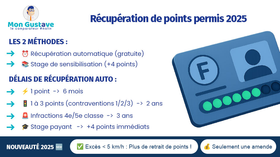 Récupération des points de permis : Nouvelles règles 2025 et délais à connaître récupération de points